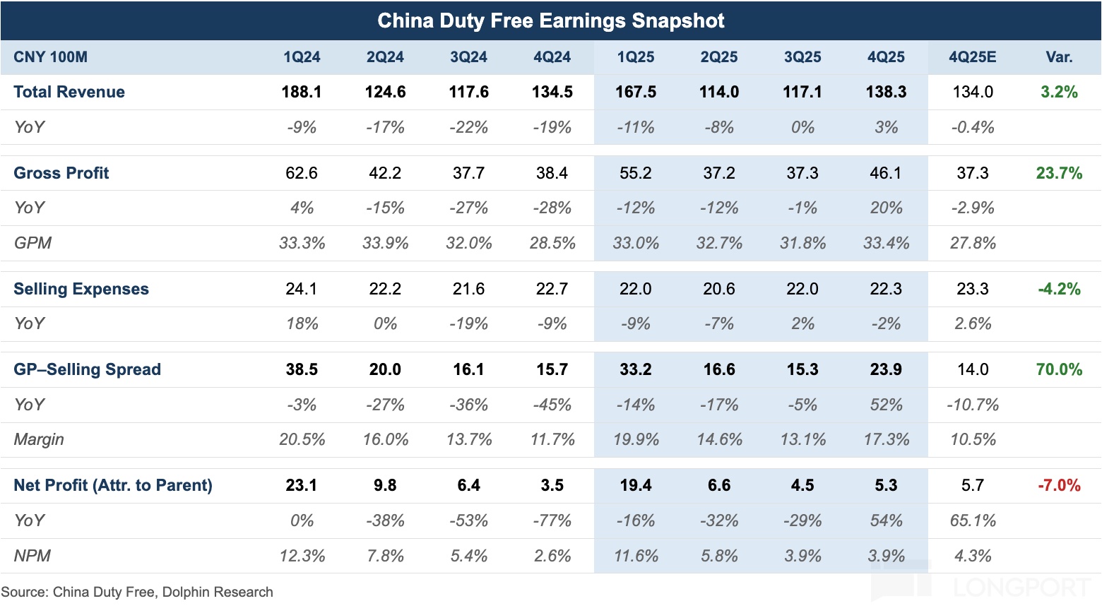 China Duty Free Earnings Snapshot CNY 100M 1Q24 2Q24 3Q24 4Q24 1Q25 2Q25 3Q25 4Q