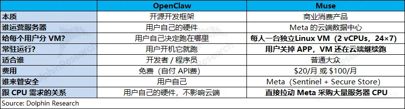 OpenClaw Muse 本质 开源开发框架 商业消费产品 谁运营服务器 用户自己的硬件 Meta的云端数据中心 给每个用户分VM? 用户自己决定跑在哪里 每