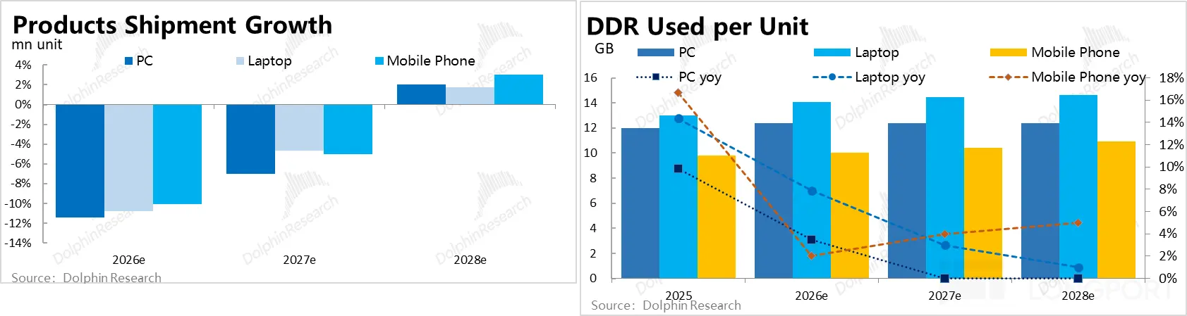 Products Shipment Growth DDR Used per Unit mn unit lphinResearch GB PC Laptop Mo