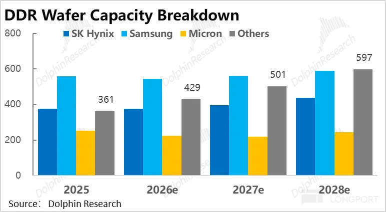 DDR Wafer Capacity Breakdown 800 SK Hynix Samsung Micron ■Others 597 600 Dolphin