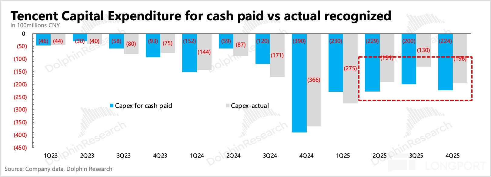 圖表, 瀑布圖描述已自動生成