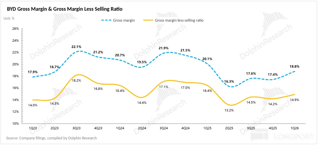 BYD Gross Margin & Gross Margin Less Selling Ratio Unit：% Gross margin Gross mar