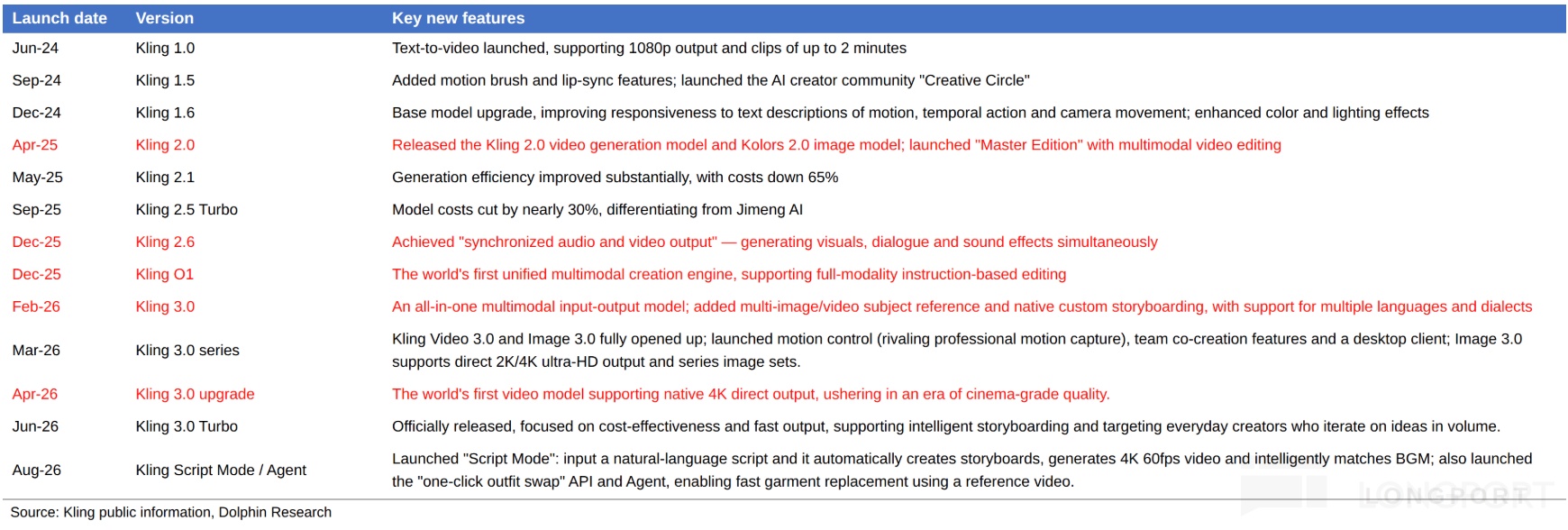 Launch date Version Key new features Jun-24 Kling 1.0 Text-to-video launched, su
