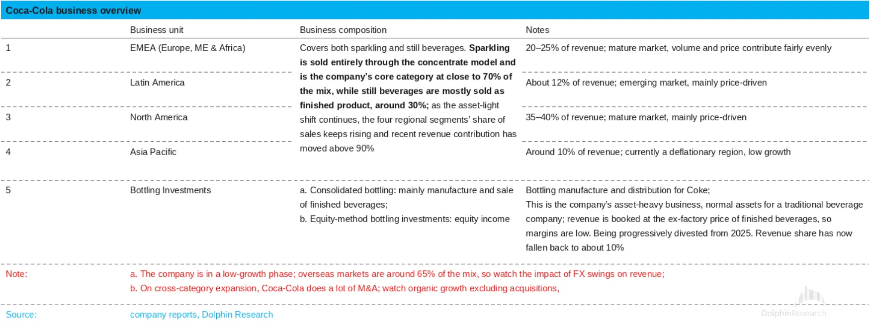 Coca-Cola business overview Business unit Business composition Notes 1 EMEA(Euro