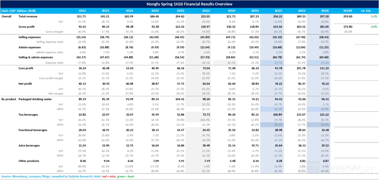 Nongfu Spring 1H26 Financial Results Overview Unit： CNY 100mn，RMB 1H21 2H21 1H22