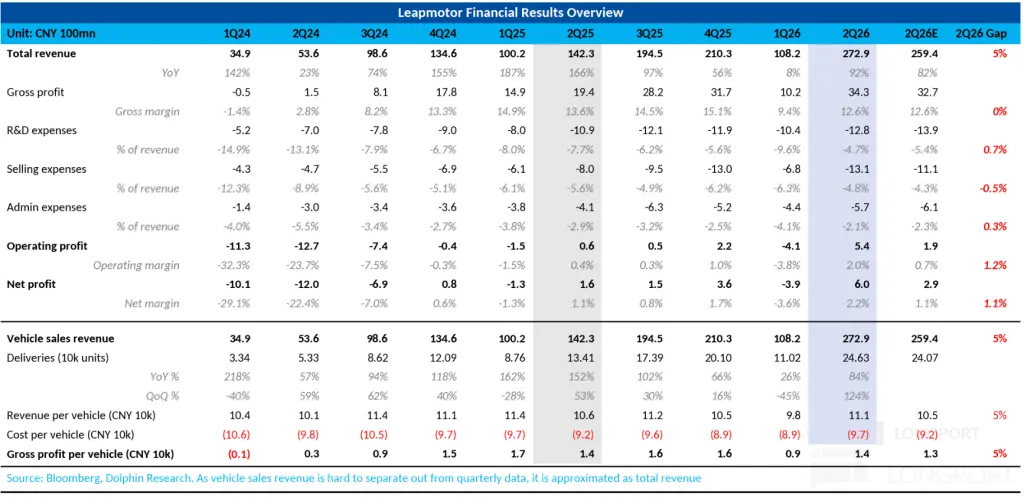 Leapmotor Financial Results Overview Unit： CNY 100mn 1Q24 2Q24 3Q24 4Q24 1Q25 2Q