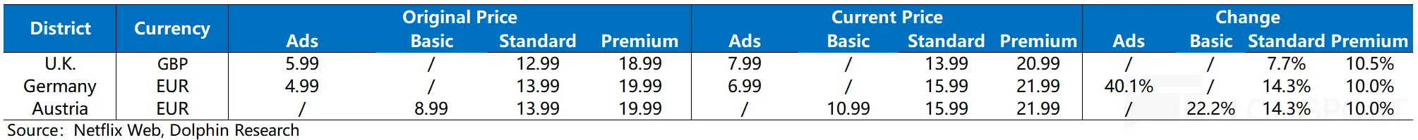 Original Price Current Price Change District Currency Ads Basic Standard Premium