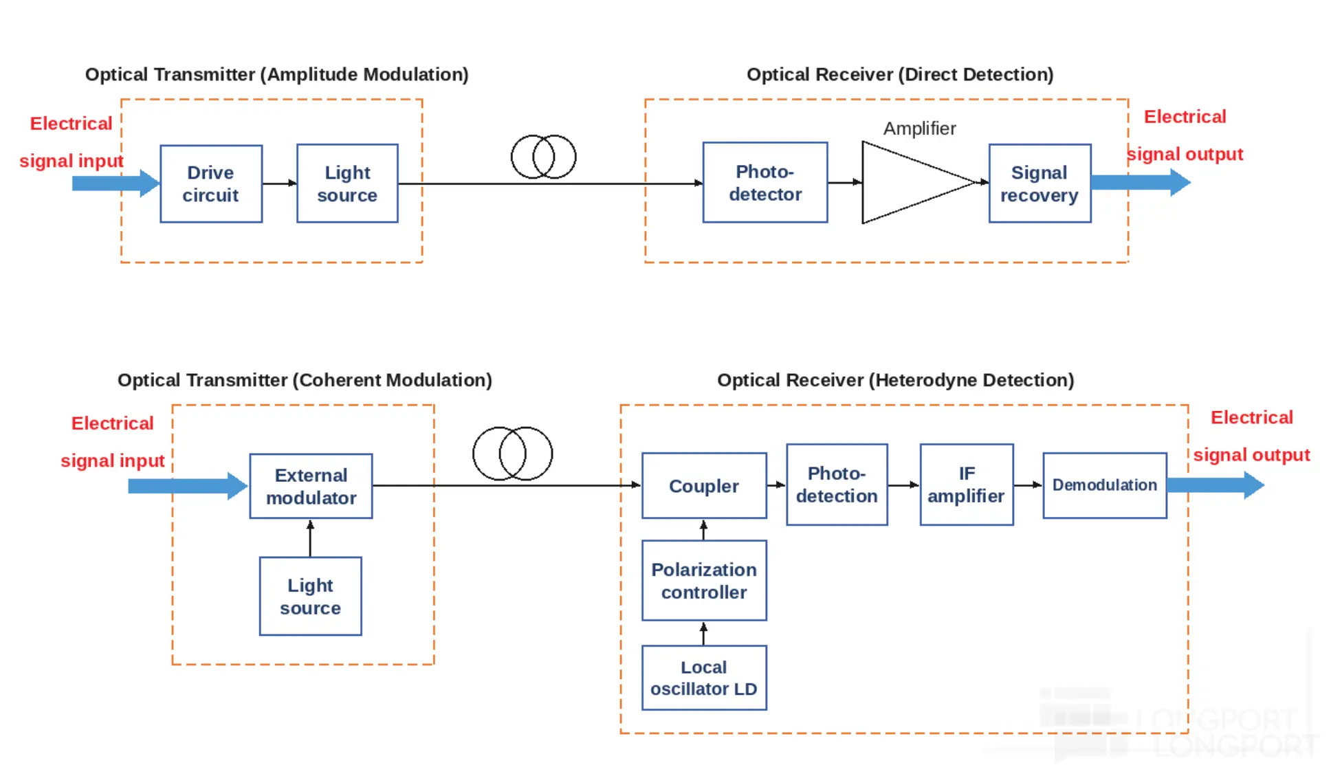Optical Transmitter (Amplitude Modulation) Optical Receiver (Direct Detection) E