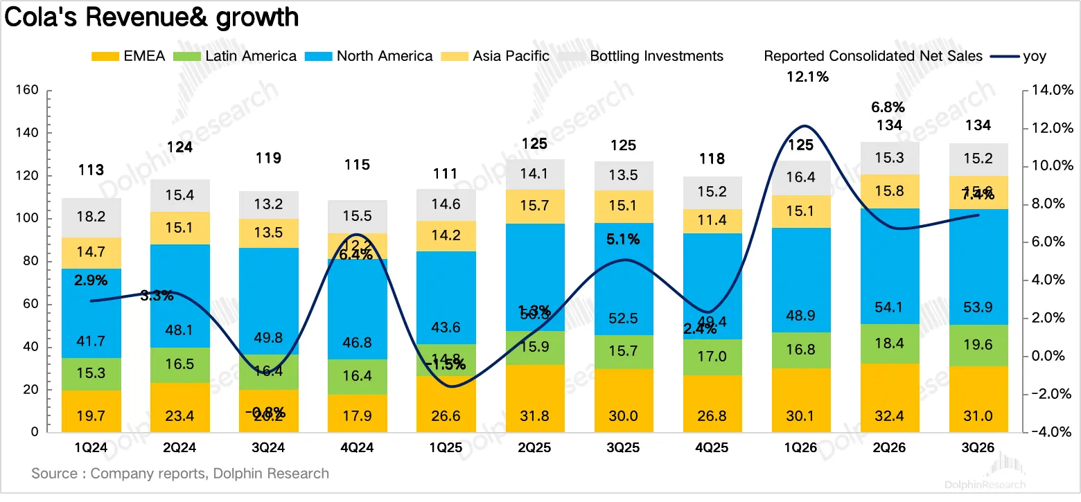 Cola's Revenue& &growth EMEA Latin America North America Asia Pacific Bottling I