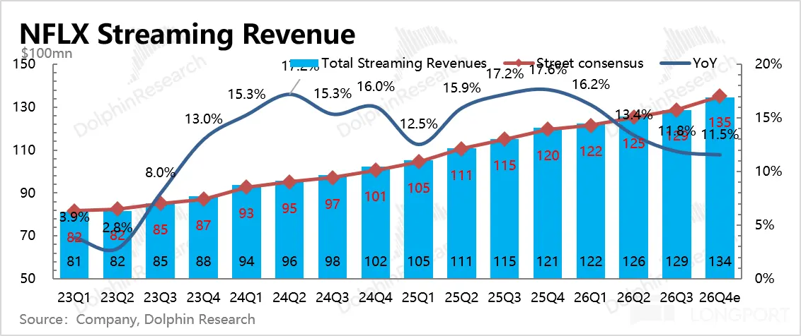 NFLX Streaming Revenue $100mn 150 DolphinResearch 1 Total Streaming Revenues \ Y