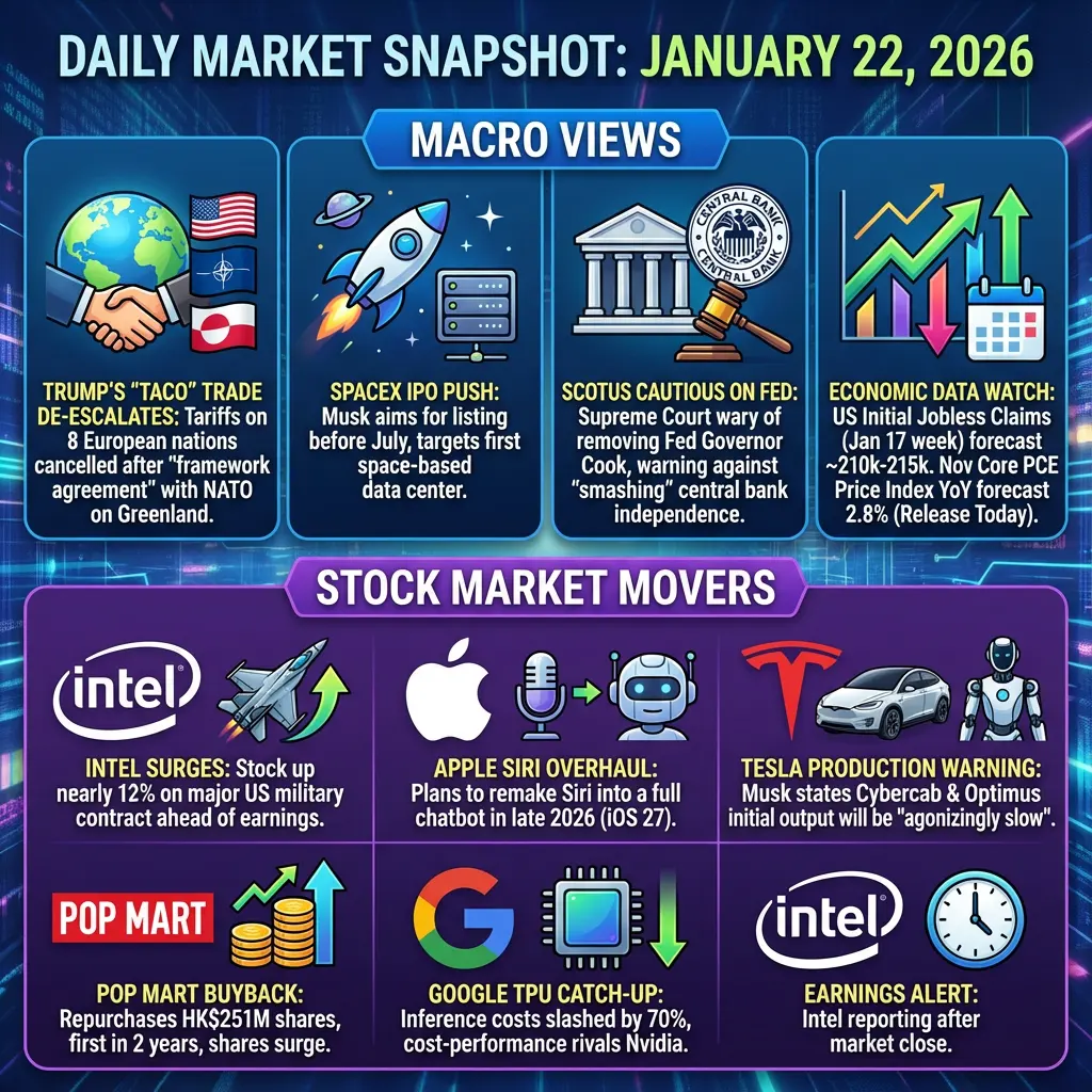 DAILY MARKET SNAPSHOT： JANUARY 22， 2026 MACRO VIEWS BA IIIT M TRUMP'S"TACO"TRADE