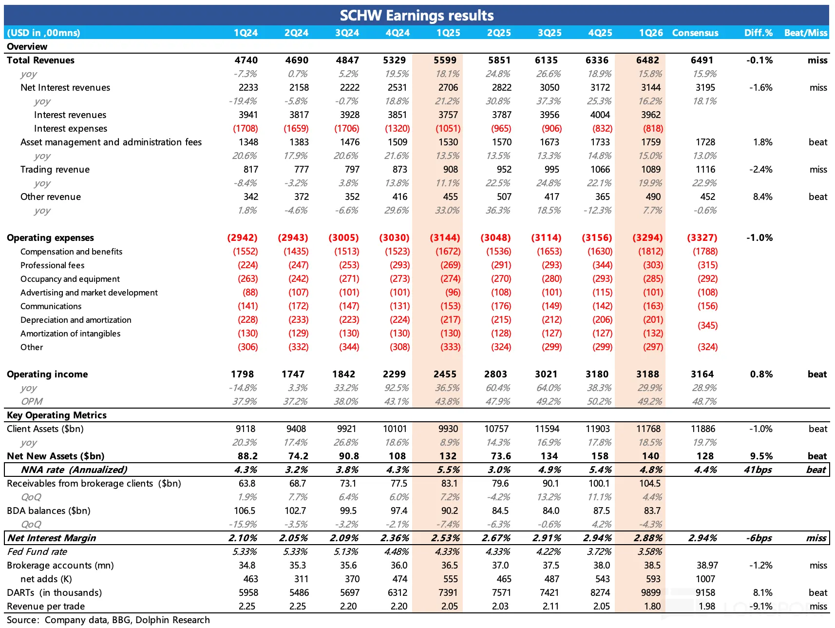 SCHW Earnings results (USD in ,00mns) 1Q24 2Q24 3Q24 4Q24 1Q25 2Q25 3Q25 4Q25 1Q