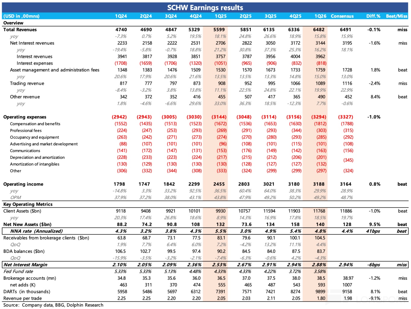 SCHW Earnings results (USD in ,00mns) 1Q24 2Q24 3Q24 4Q24 1Q25 2Q25 3Q25 4Q25 1Q