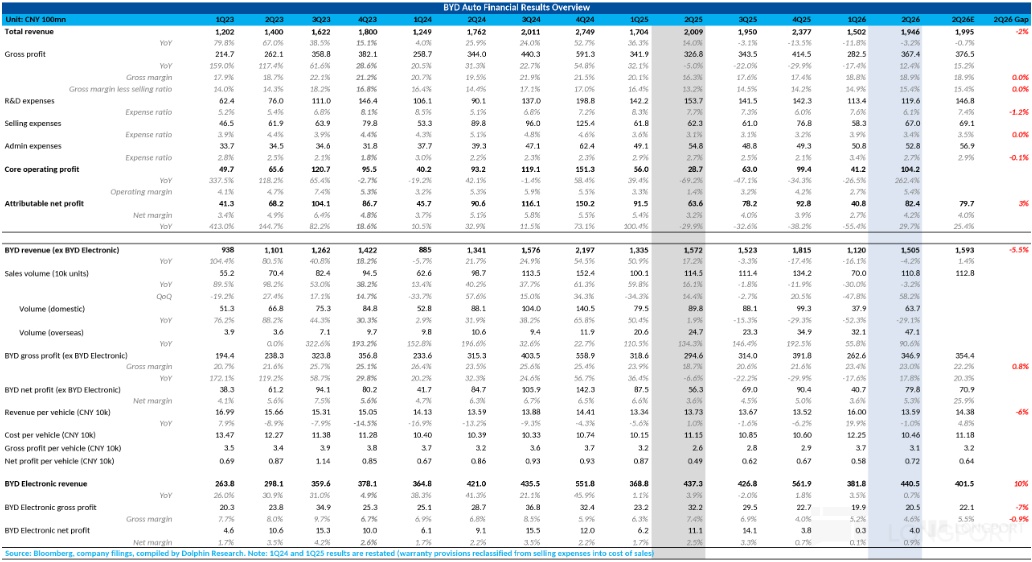BYD Auto Financial Results Overview Unit：CNY 100mn 1Q23 2Q23 3Q23 4Q23 1Q24 2Q24