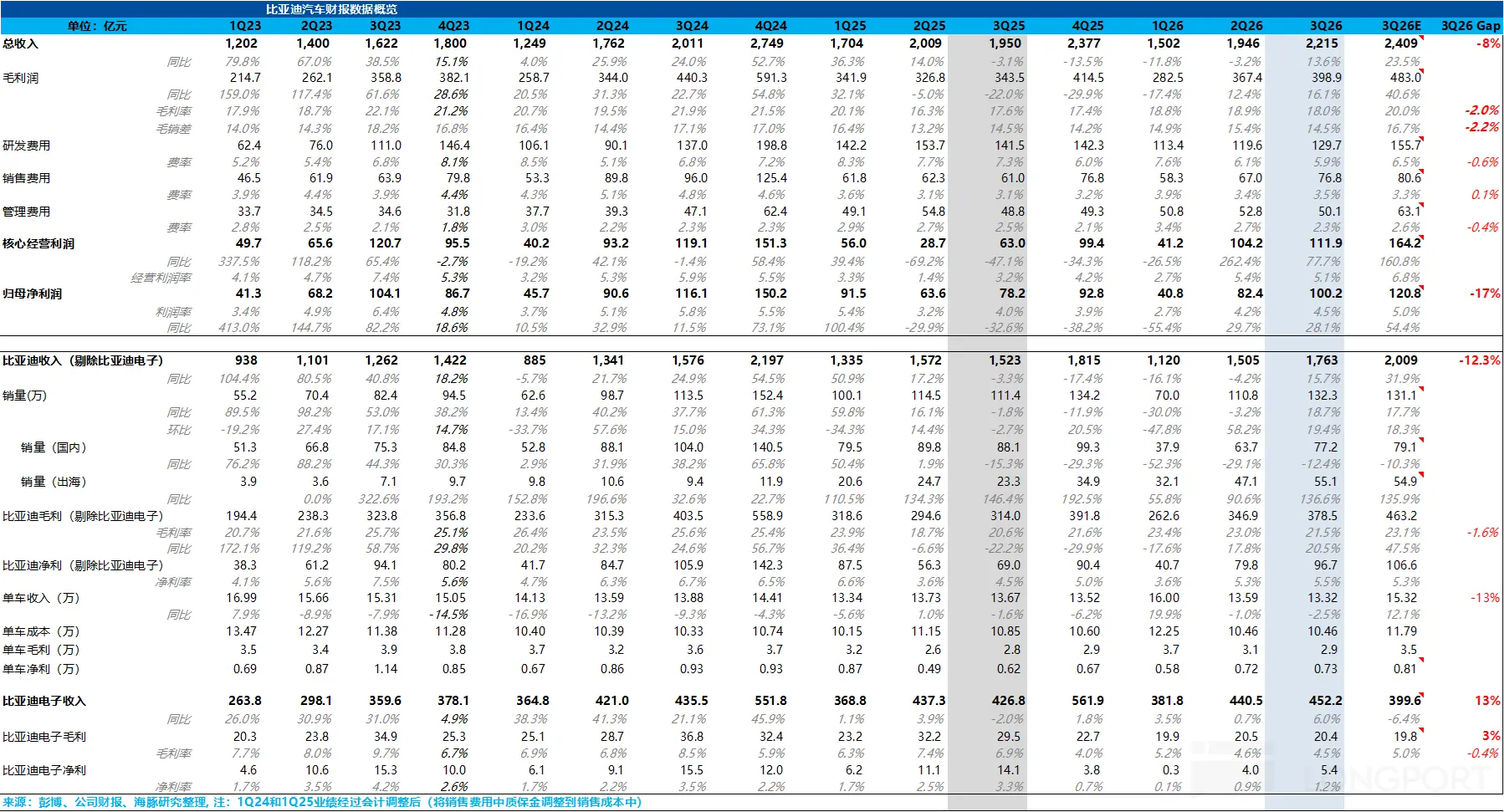 比亚迪汽车财报数据概览 单位:亿元 1Q23 2Q23 3Q23 4Q23 1Q24 2Q24 3Q24 4Q24 1Q25 2Q25 3Q25 4Q25 1Q