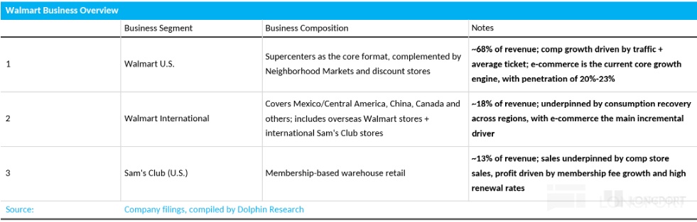 Walmart Business Overview Business Segment Business Composition Notes ~68% of re