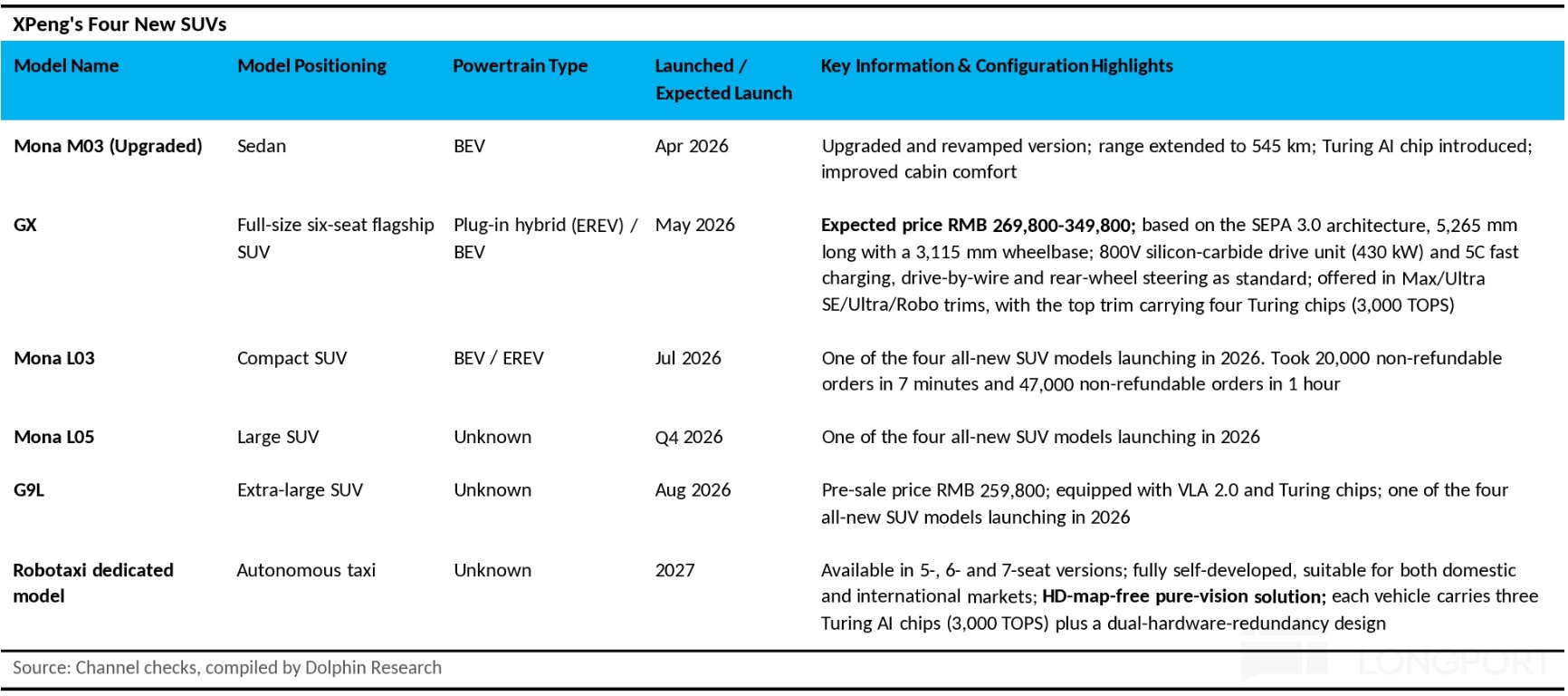 XPeng's Four New SUVs ModelName Model Positioning Powertrain Type Launched/ Key