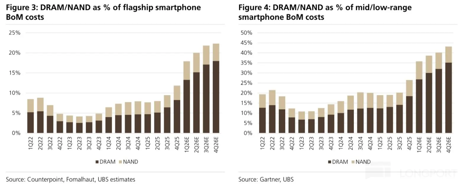 Figure 3: DRAM/NAND as % of flagship smartphone Figure 4: DRAM/NAND as % of mid/