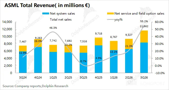 ASML Total Revenue( in millionse) Net system sal es yoy% 14,000 55.2% 60.0% F 11