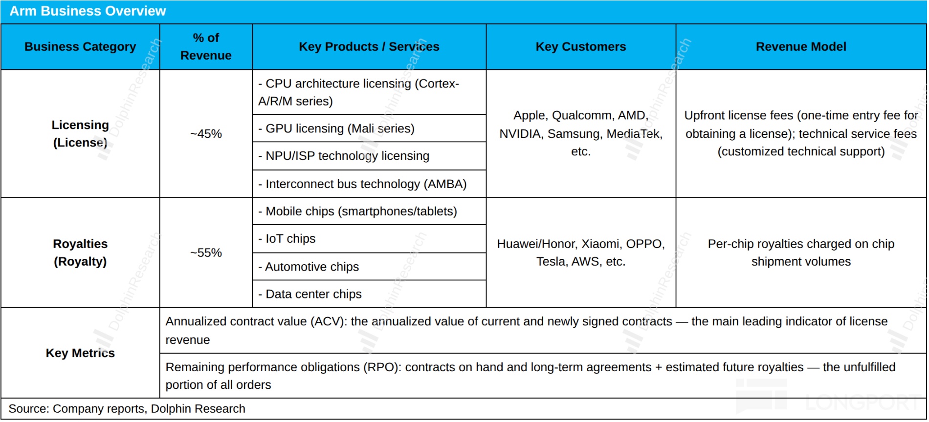 Arm Business Overview % of Business Category Key Products / Services Key Custome