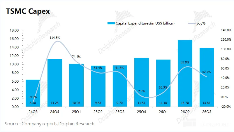 TSMC Capex 18.00 F 16.00 IphinResearch DolphinResear iResearch Capital Expenditu