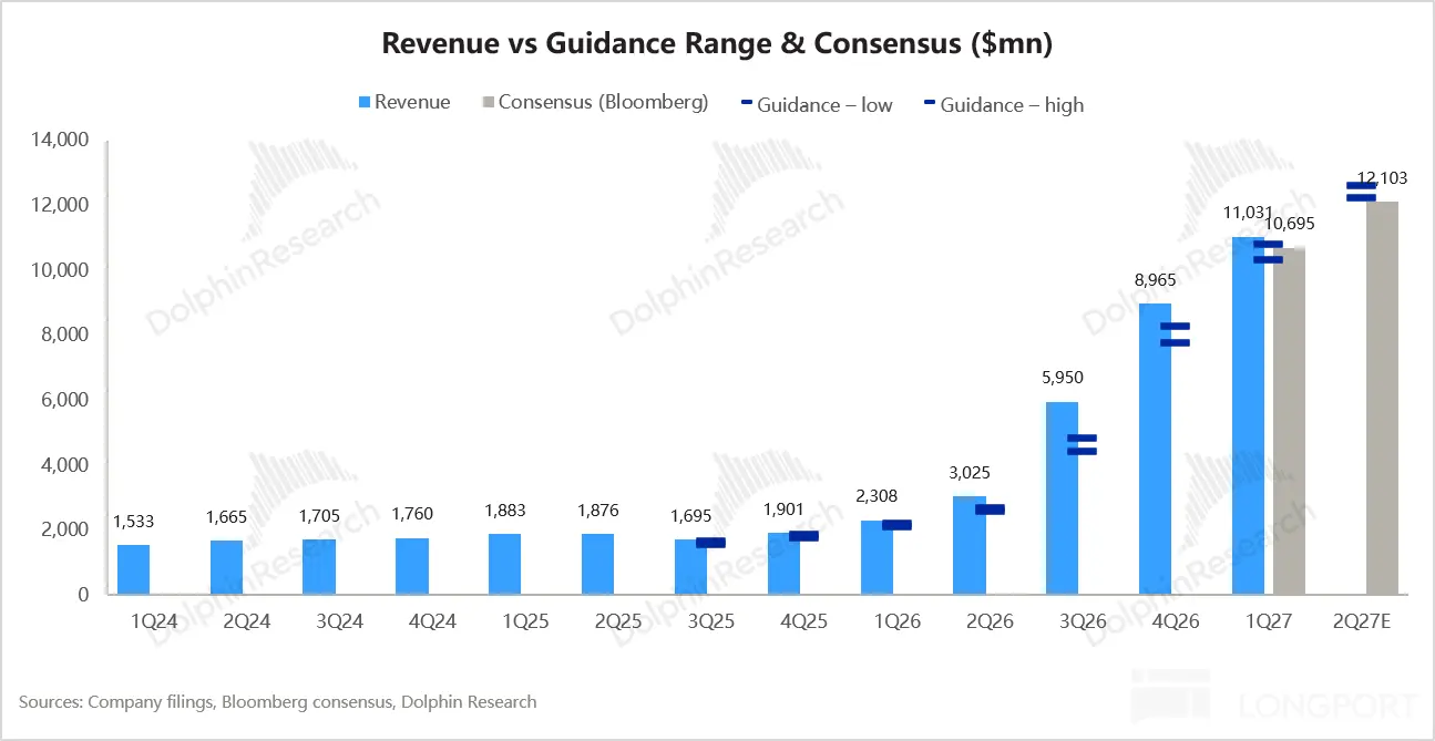 Revenue vs Guidance Range & Consensus ($mn) Revenue ■Consensus(Bloomberg) Guidan