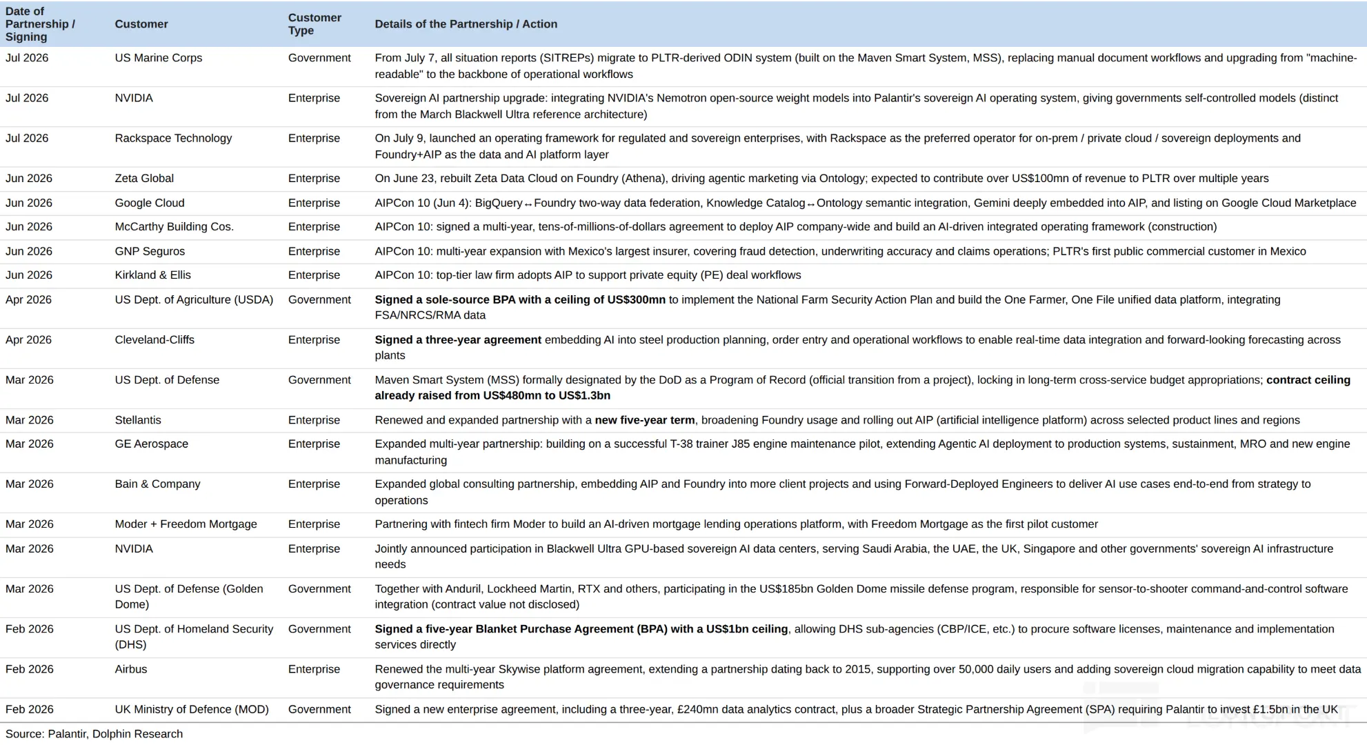 Date of Customer Partnership/ Customer Details of the Partnership / Action Type