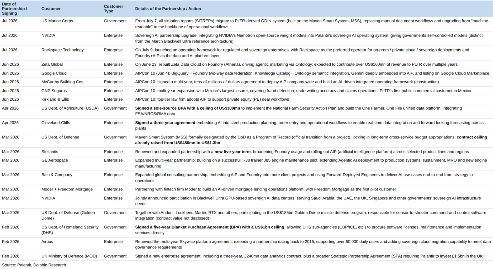 Date of Customer Partnership/ Customer Details of the Partnership / Action Type