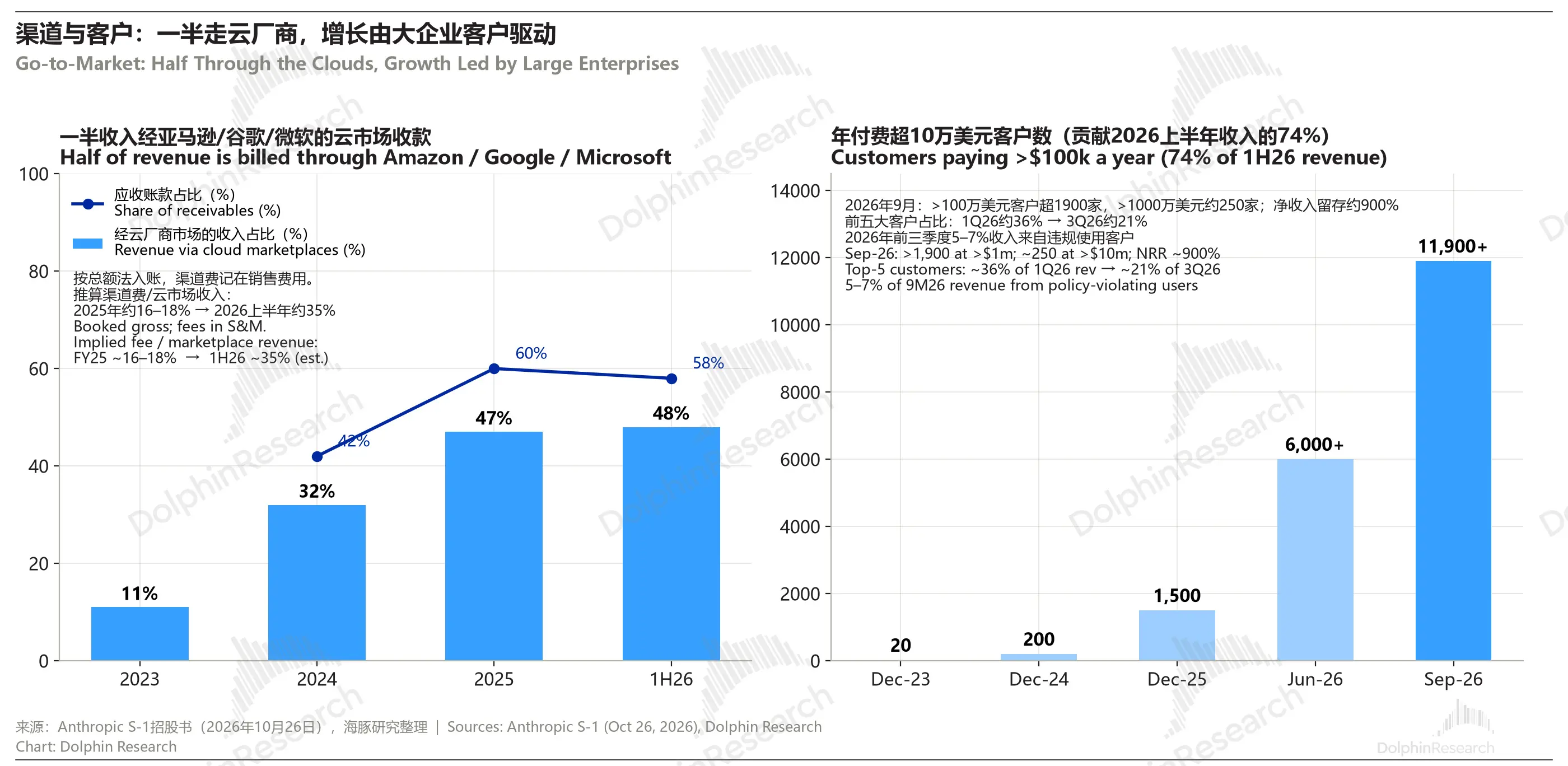 渠道与客户：一半走云厂商，增长由大企业客户驱动 Go-to-Market： Half Through the Clouds， Growth Led by Lar