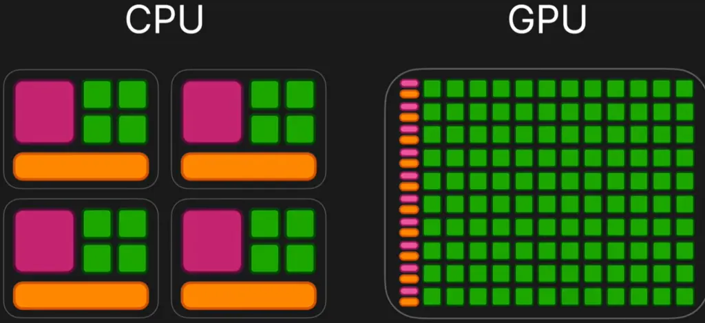CPU GPU 三