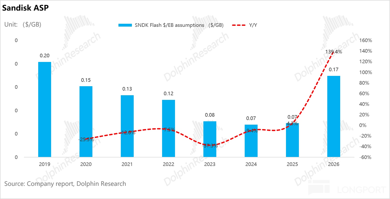 Sandisk ASP Unit: ($/GB) SNDK Flash $/EB assumptions ($/GB) V Y/Y 0 0.20 hinRese