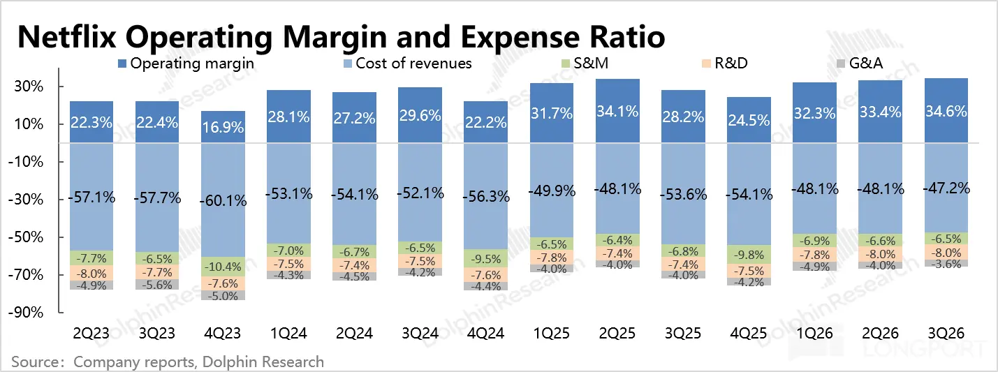 Netflix X Operatingl ng Margin and Expense Ratio 1C Operating margin Cost of rev