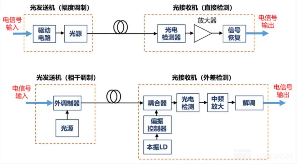 光发送机 (幅度调制) 光接收机 (直接检测) 电信号 放大器 电信号 输入 输出 驱动 光源 Q 光电 信号 电路 检测器 恢复 光发送机 几( (相干调制)