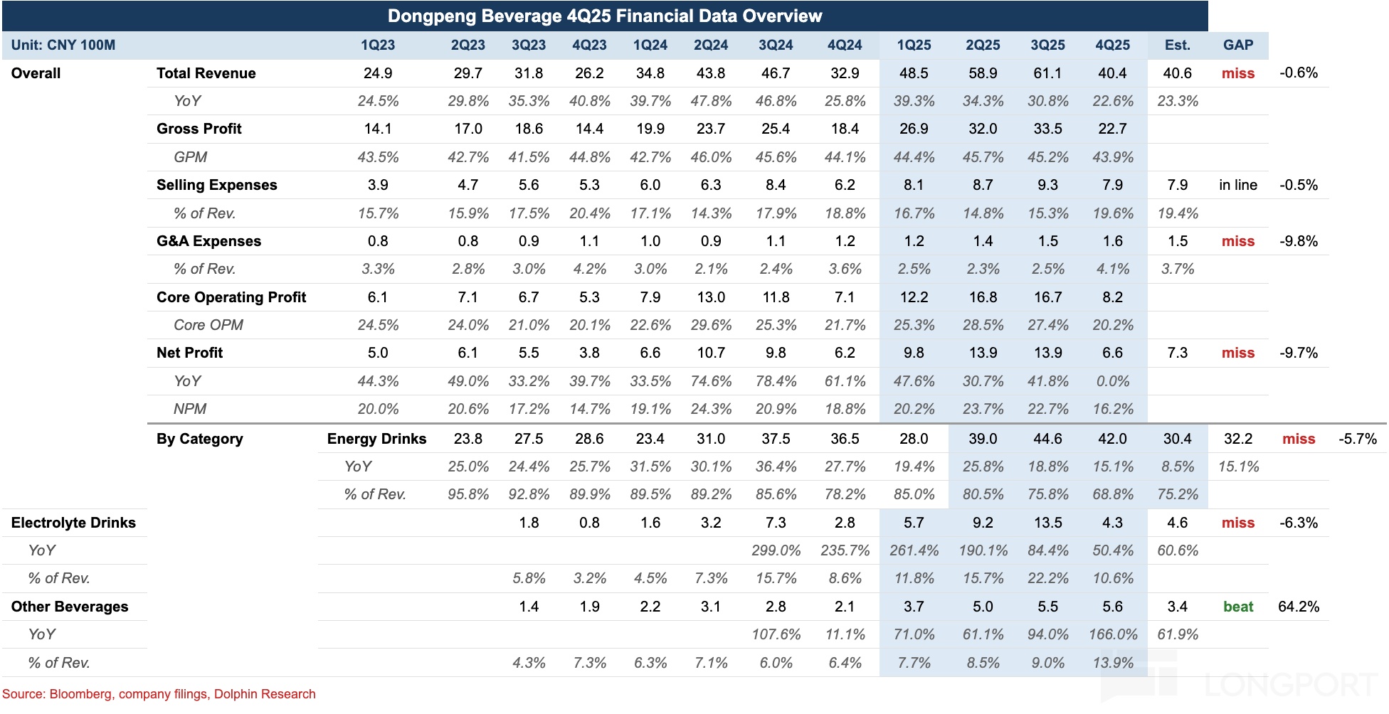 Dongpeng Beverage 4Q25 Financial Data Overview Unit: CNY 100M 1Q23 2Q23 3Q23 4Q2