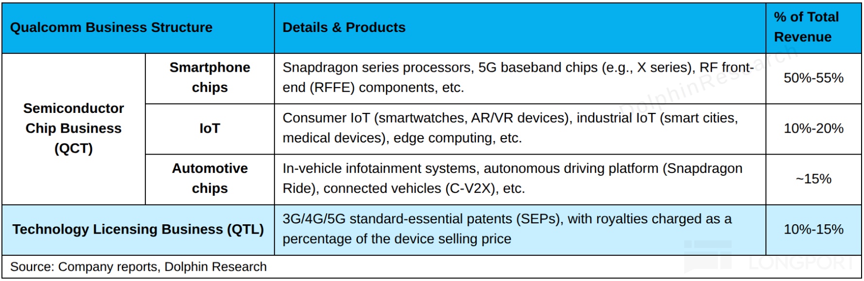 % of Total Qualcomm Business Structure Details & Products Revenue Smartphone Sna