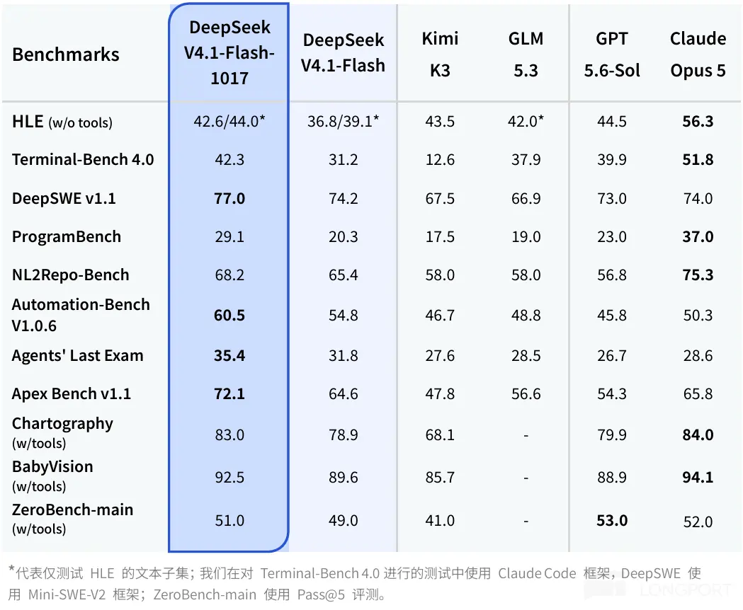 DeepSeek DeepSeek Kimi GLM GPT Claude Benchmarks V4.1-Flash- V4.1-Flash K3 5.3 5