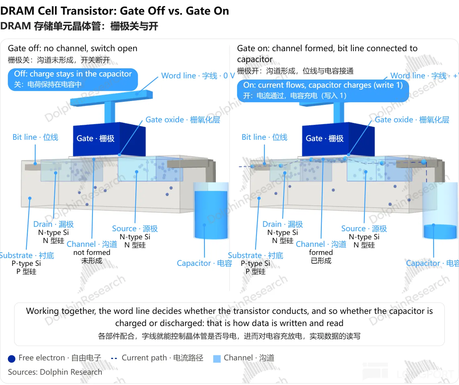 DRAM Cell Transistor: Gate Off vs. Gate On DRAM石 存储单元晶体管:栅极关与开 Gate off: no chan