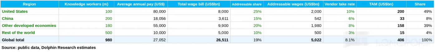 Region Knowledge workers(m) Average annual pay (US$) Total wage bill (US$bn) Add