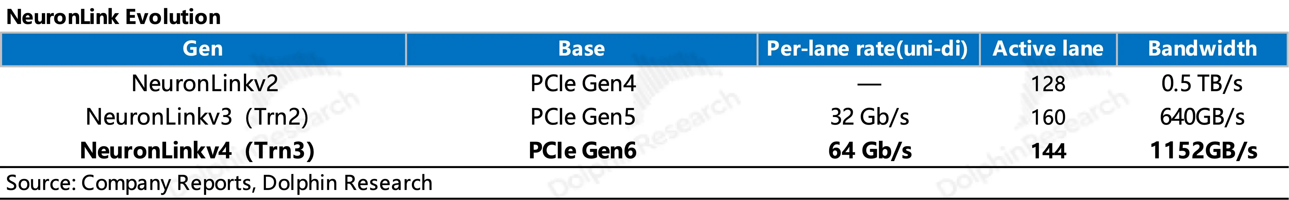 NeuronLink Evolution Gen Base Per-lane rate(uni-di) Activelane Bandwidth NeuronL
