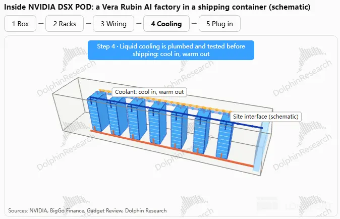 Inside NVIDIA DSX POD: a Vera Rubin AI factory in a shipping container (schemati