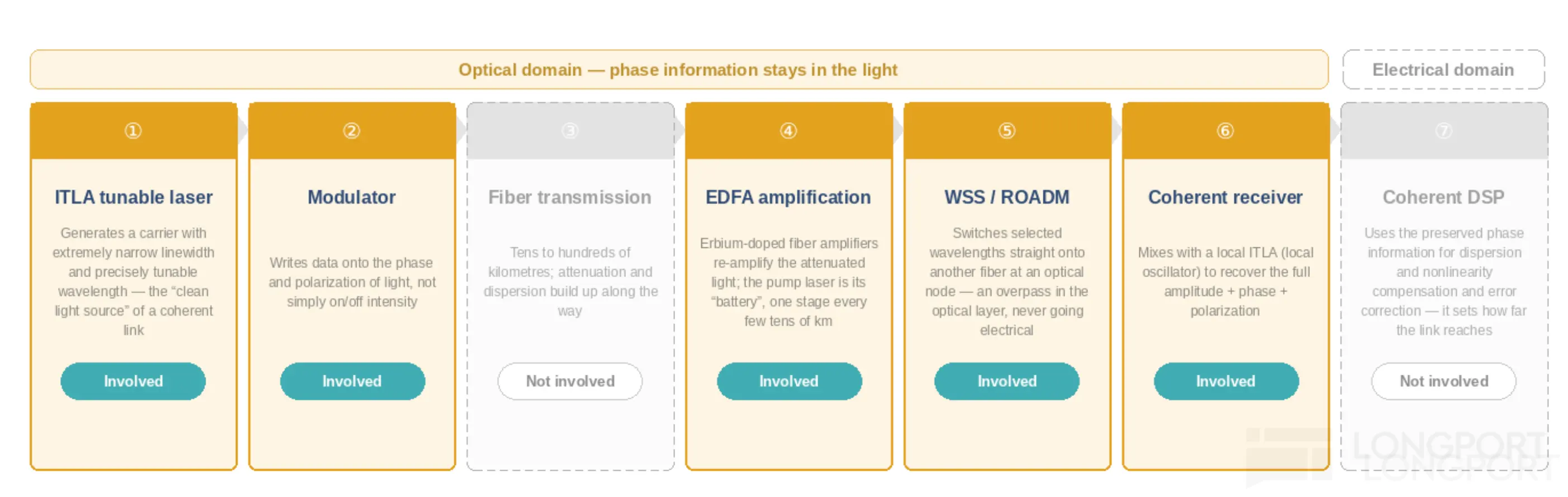 Optical domain — phase information stays in the light Electrical domain ① ② ④ ⑤
