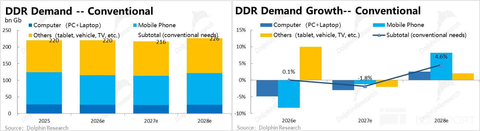 DDR Demand -- Conventional DDR Demand Growth--Conventional bn Gb Computer (PC+La