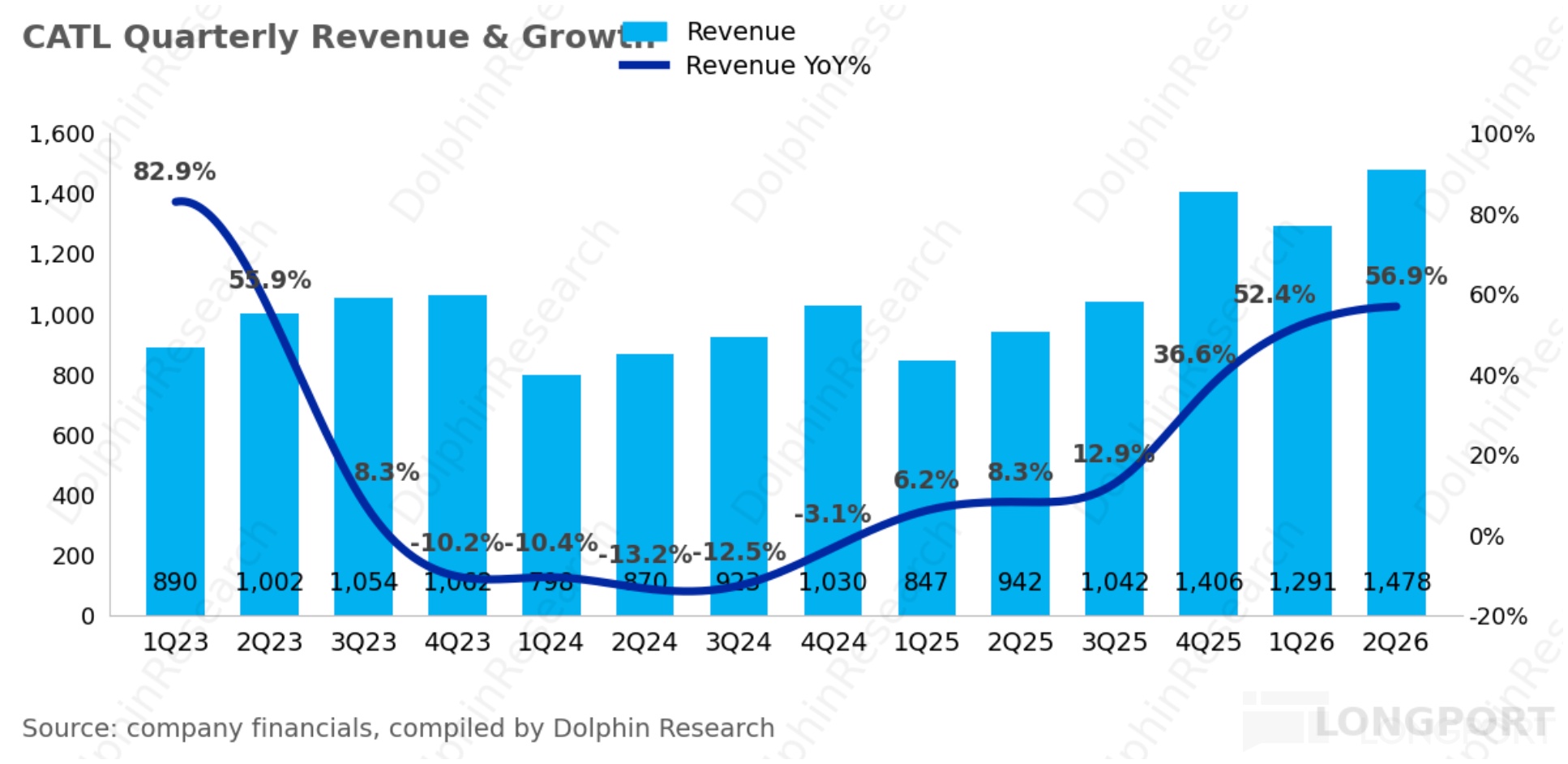 CATL Quarterly Revenue & Grow 八 Revenue 0Y% 1，600 100% 82.9% 1，400 DolphinRe Rev