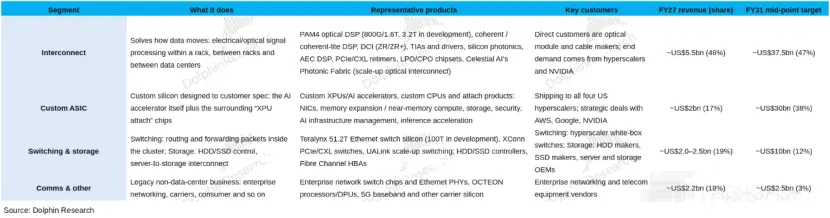 Segment What it does Representative products Key customers FY27 revenue (share)