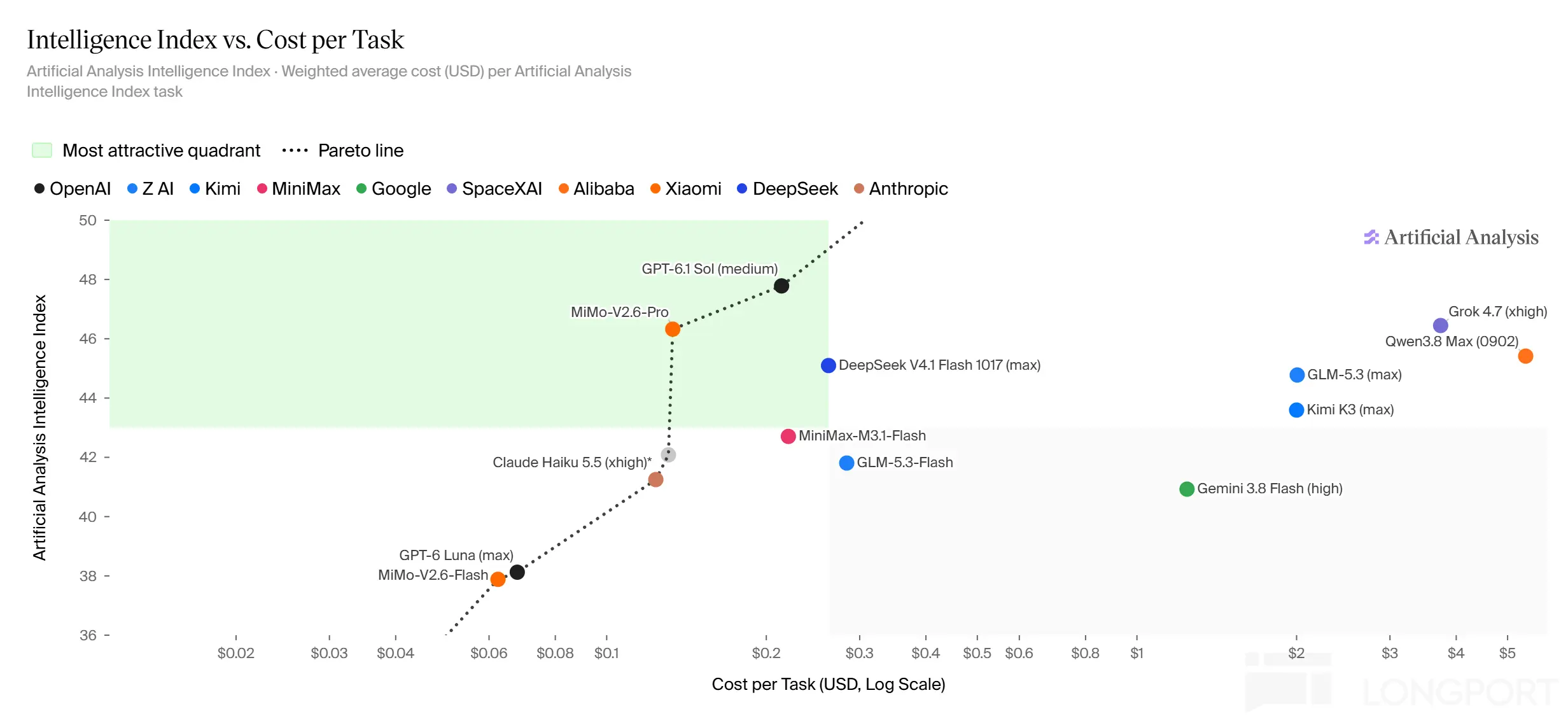 Intelligence Index vs. Cost per Task Artificial Analysis Intelligence Index · We