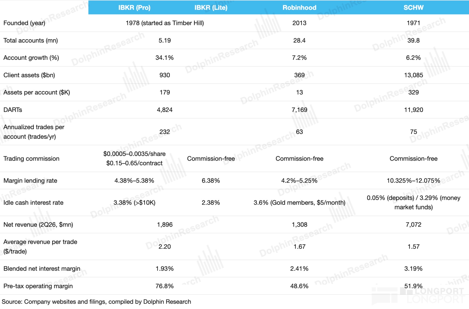 IBKR (Pro) IBKR (Lite) Robinhood alphinRe SCHW Founded (year) Researcl 1978 (sta