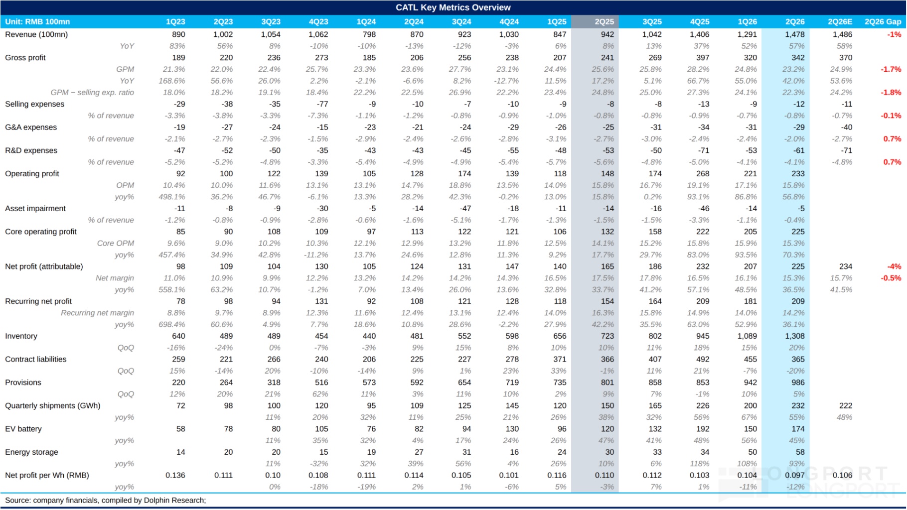 CATL Key Metrics Overview Unit：RMB 100mn 1Q23 2Q23 3Q23 4Q23 1Q24 2Q24 3Q24 4Q24