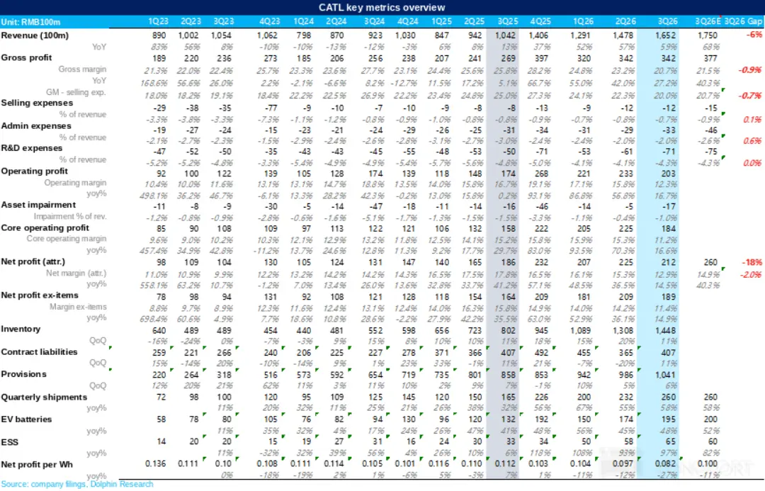 CATL key metrics overview Unit:RMB100m 1Q23 2Q23 3023 4023 1Q24 2Q24 3Q24 4Q24 1