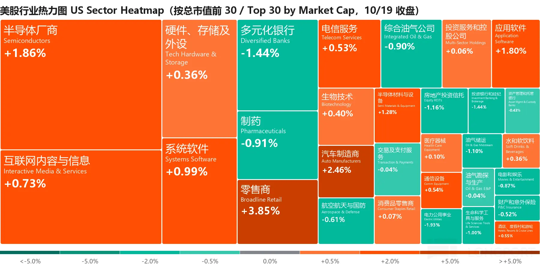美股行业热力图 US Sector Heatmap (按总市值前30/ Top 30 by Market Cap,10/19收盘) 半导体厂商 硬件、存储及 多