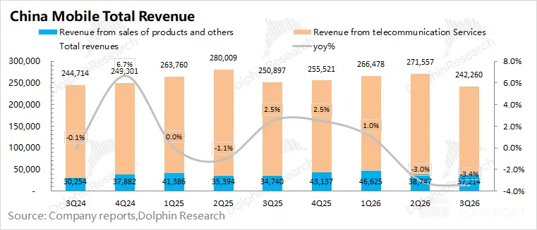 China Mobile Total Revenue Revenue from sales of products and others Revenue fro